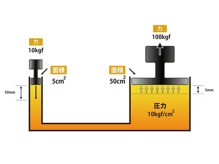 油圧ブレーキとパスカルの原理 物理